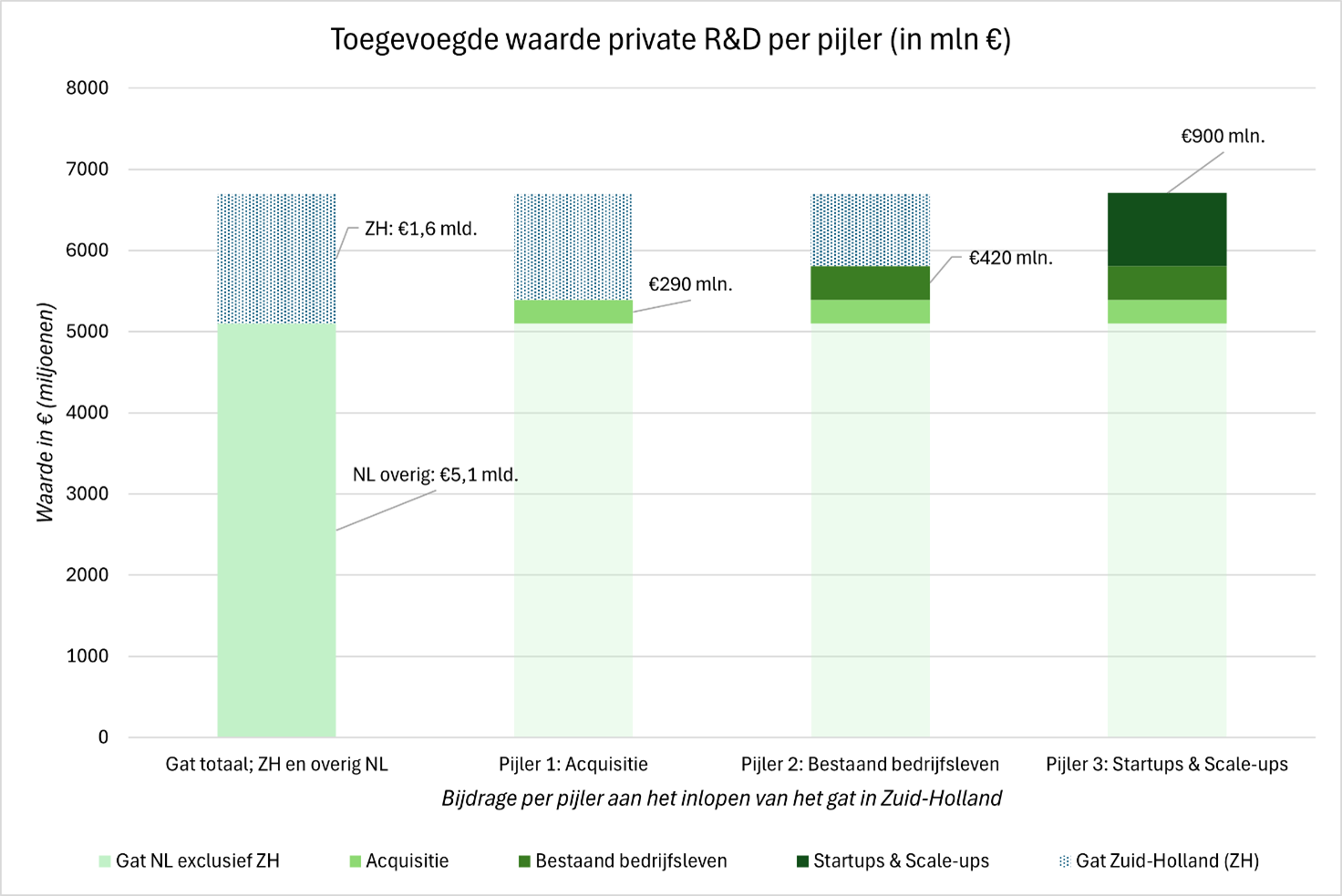 De grafiek toont de toegevoegde waarde van private R&D per pijler in miljoenen euro’s, met onderscheid tussen bijdragen van acquisities, bestaand bedrijfsleven, en startups & scale-ups. Zuid-Holland heeft een R&D-gat van €1,6 miljard, terwijl de rest van Nederland een gat van €5,1 miljard heeft. De bijdragen per pijler bedragen respectievelijk €290 miljoen voor acquisities, €420 miljoen voor bestaand bedrijfsleven, en €900 miljoen voor startups & scale-ups.