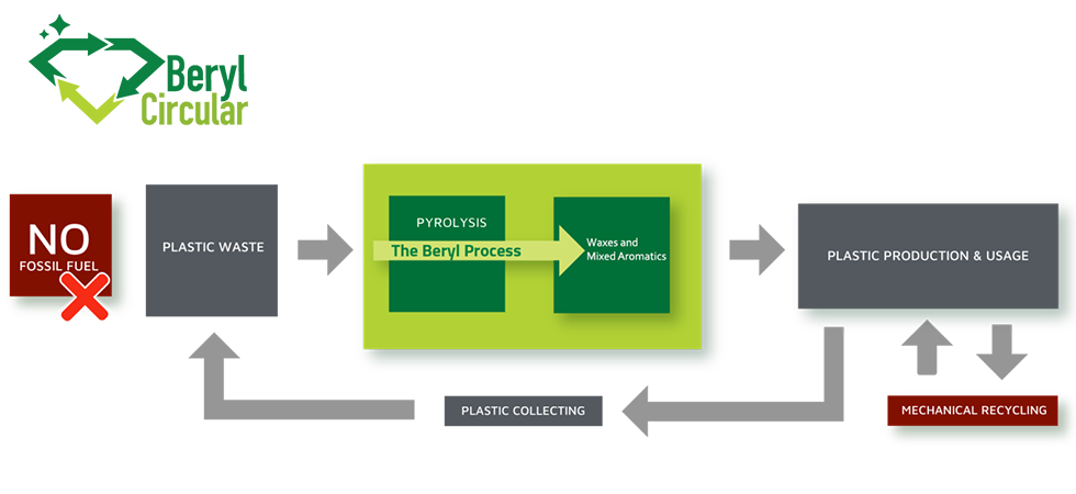 Een visual van het recyclingproces van Circular.