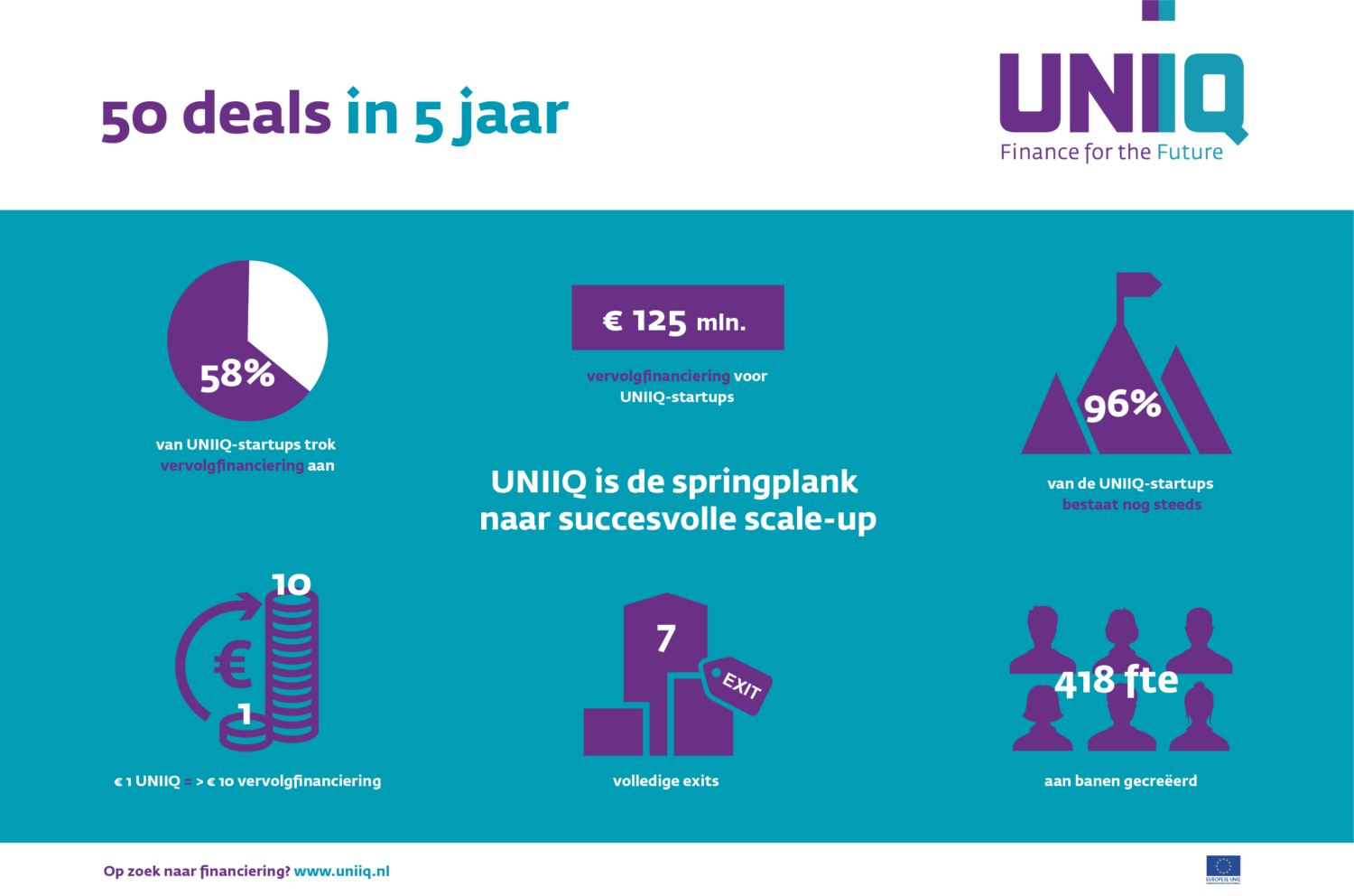 Een afbeelding dat de 50 deals in 5 jaar van UNIIQ weergeeft. Er staat dat UNIIQ de springplank is naar een succesvolle scale-up.